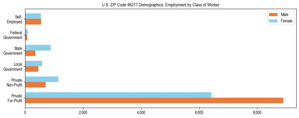Horizontal bar chart showing employment distribution by class of worker and gender in US ZIP Code 46217, based on 2023 ACS data.