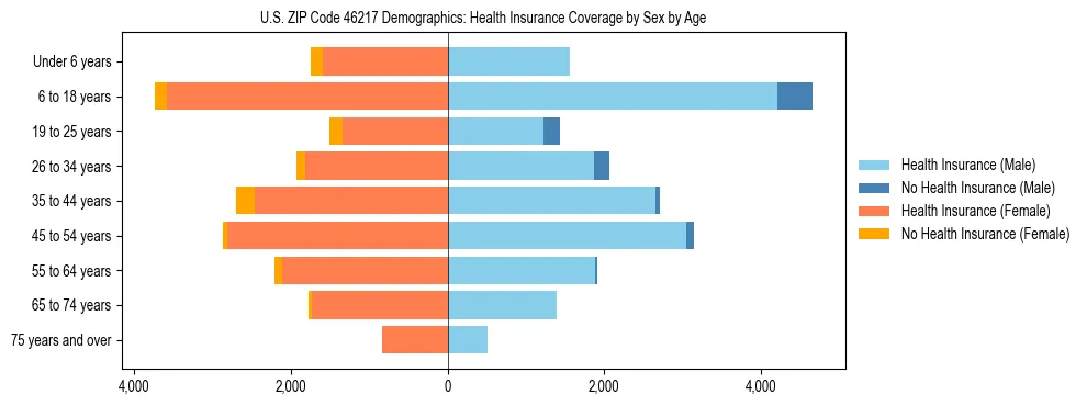 Pyramid chart showing health insurance coverage by age and sex in US ZIP Code 46217.