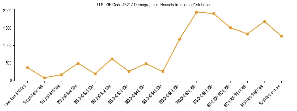Horizontal bar chart showing household income distribution in US ZIP Code 46217.