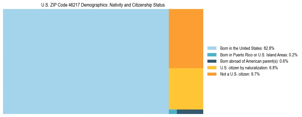 Treemap showing the population distribution by nativity and citizenship status in US ZIP Code 46217 based on U.S. Census data.