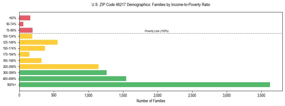 Horizontal bar chart showing family distribution by income-to-poverty ratio in US ZIP Code 46217, based on 2023 ACS data.