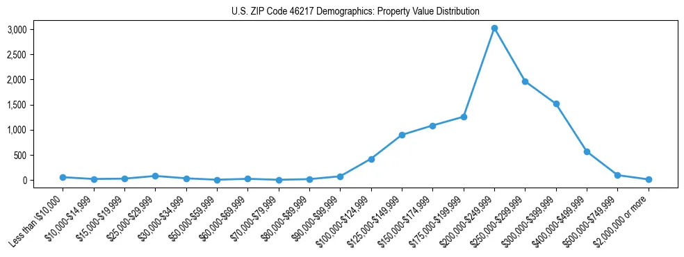 Line chart showing the distribution of property values for owner-occupied housing units in US ZIP Code 46217.
