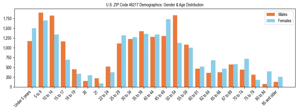 Bar chart showing the population distribution of US ZIP Code 46217 by age group and gender, based on 2023 ACS data.