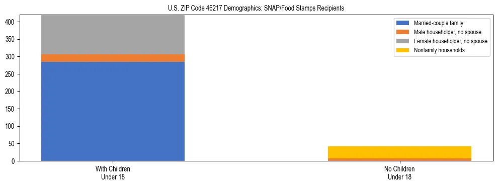Stacked bar chart showing SNAP/Food Stamps recipient household composition by presence of children under 18 in US ZIP Code 46217, based on 2023 ACS data.