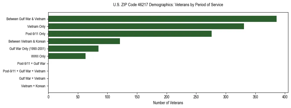 Horizontal bar chart showing veteran distribution by period of military service in US ZIP Code 46217, based on 2023 ACS data.