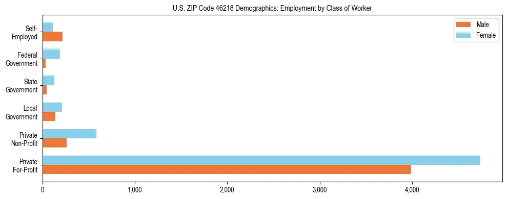 Horizontal bar chart showing employment distribution by class of worker and gender in US ZIP Code 46218, based on 2023 ACS data.