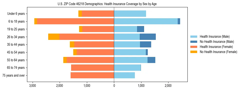 Pyramid chart showing health insurance coverage by age and sex in US ZIP Code 46218.