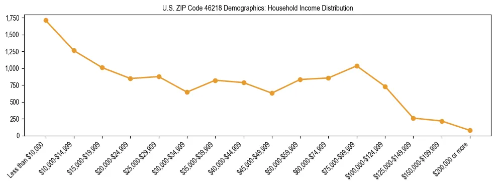 Horizontal bar chart showing household income distribution in US ZIP Code 46218.