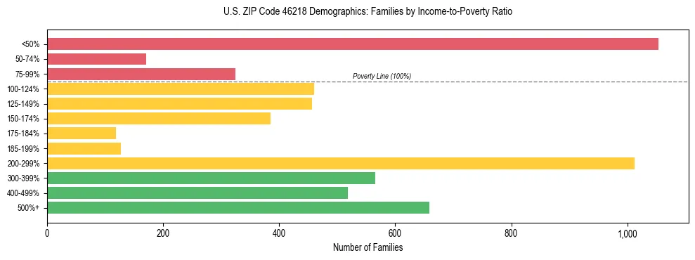 Horizontal bar chart showing family distribution by income-to-poverty ratio in US ZIP Code 46218, based on 2023 ACS data.