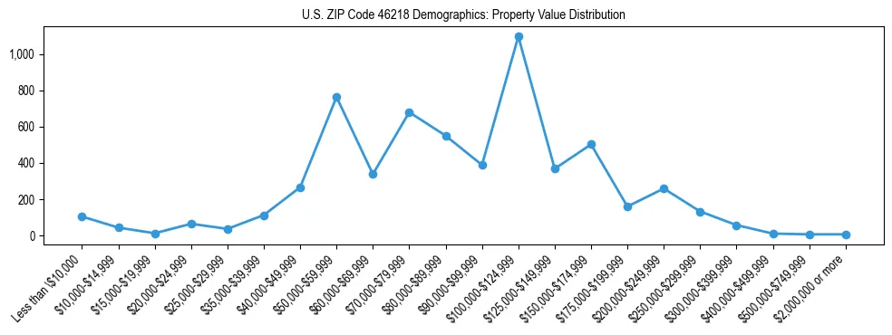 Line chart showing the distribution of property values for owner-occupied housing units in US ZIP Code 46218.