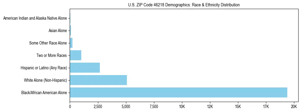 Race and Ethnicity Distribution Chart for US ZIP Code 46218
