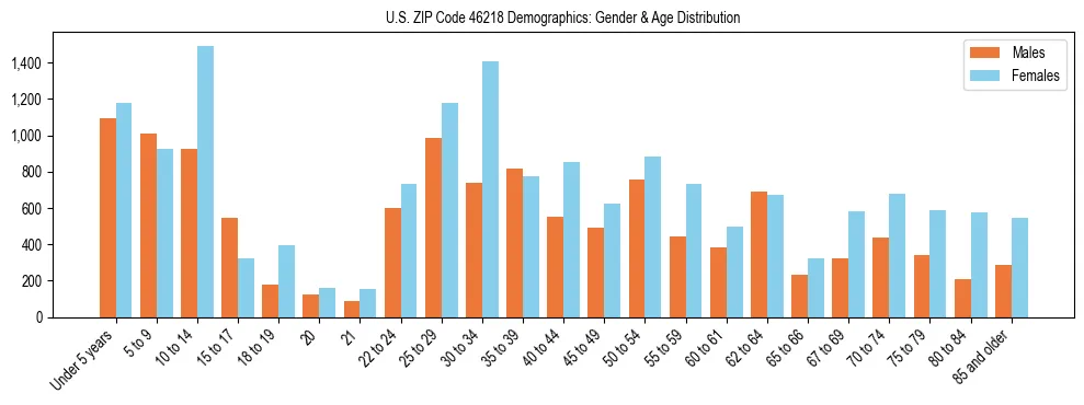 Bar chart showing the population distribution of US ZIP Code 46218 by age group and gender, based on 2023 ACS data.