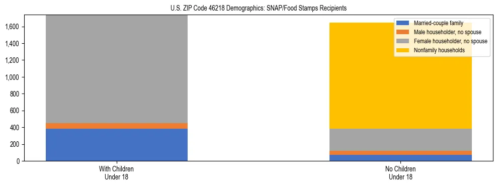 Stacked bar chart showing SNAP/Food Stamps recipient household composition by presence of children under 18 in US ZIP Code 46218, based on 2023 ACS data.