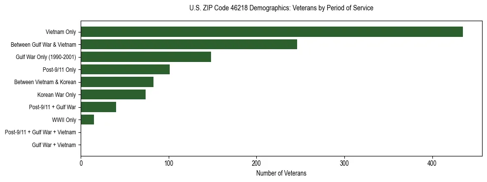 Horizontal bar chart showing veteran distribution by period of military service in US ZIP Code 46218, based on 2023 ACS data.