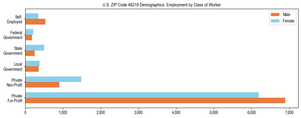 Horizontal bar chart showing employment distribution by class of worker and gender in US ZIP Code 46219, based on 2023 ACS data.