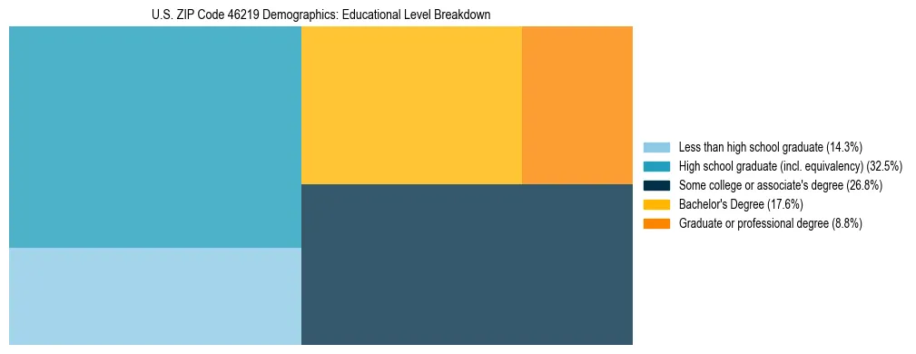 Treemap chart illustrating the educational attainment breakdown for population 25 years and over in US ZIP Code 46219.