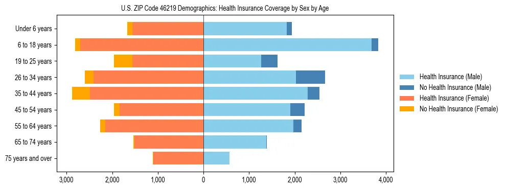 Pyramid chart showing health insurance coverage by age and sex in US ZIP Code 46219.