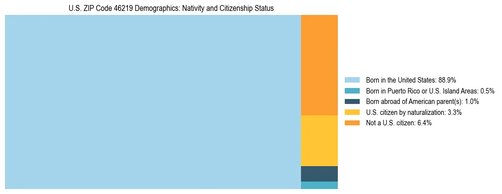 Treemap showing the population distribution by nativity and citizenship status in US ZIP Code 46219 based on U.S. Census data.