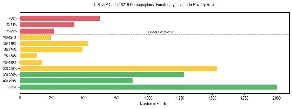 Horizontal bar chart showing family distribution by income-to-poverty ratio in US ZIP Code 46219, based on 2023 ACS data.