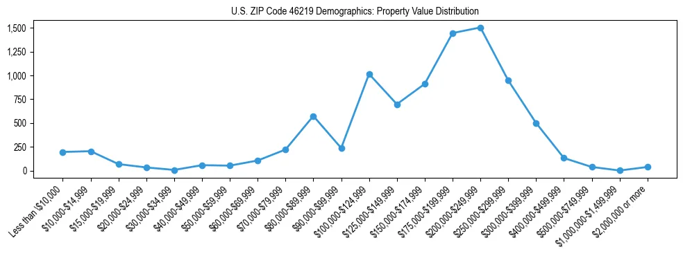 Line chart showing the distribution of property values for owner-occupied housing units in US ZIP Code 46219.