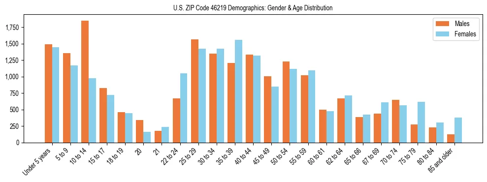 Bar chart showing the population distribution of US ZIP Code 46219 by age group and gender, based on 2023 ACS data.