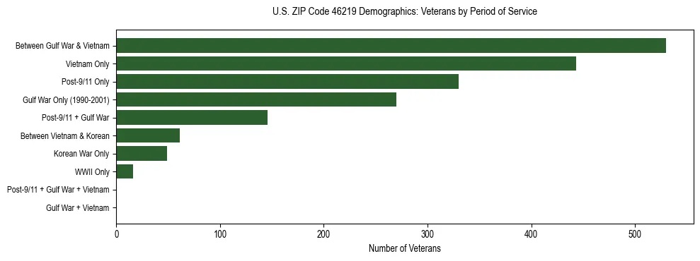 Horizontal bar chart showing veteran distribution by period of military service in US ZIP Code 46219, based on 2023 ACS data.