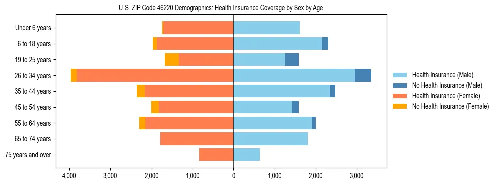 Pyramid chart showing health insurance coverage by age and sex in US ZIP Code 46220.