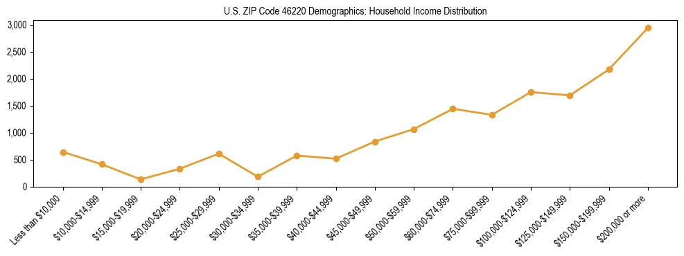 Horizontal bar chart showing household income distribution in US ZIP Code 46220.