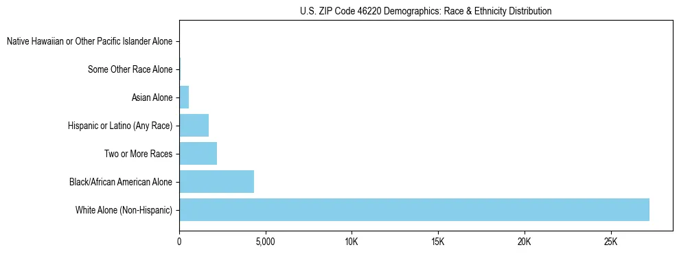 Race and Ethnicity Distribution Chart for US ZIP Code 46220