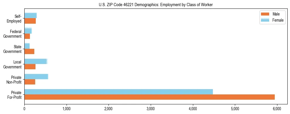 Horizontal bar chart showing employment distribution by class of worker and gender in US ZIP Code 46221, based on 2023 ACS data.