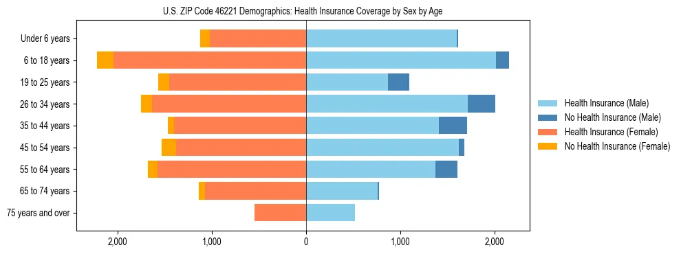 Pyramid chart showing health insurance coverage by age and sex in US ZIP Code 46221.