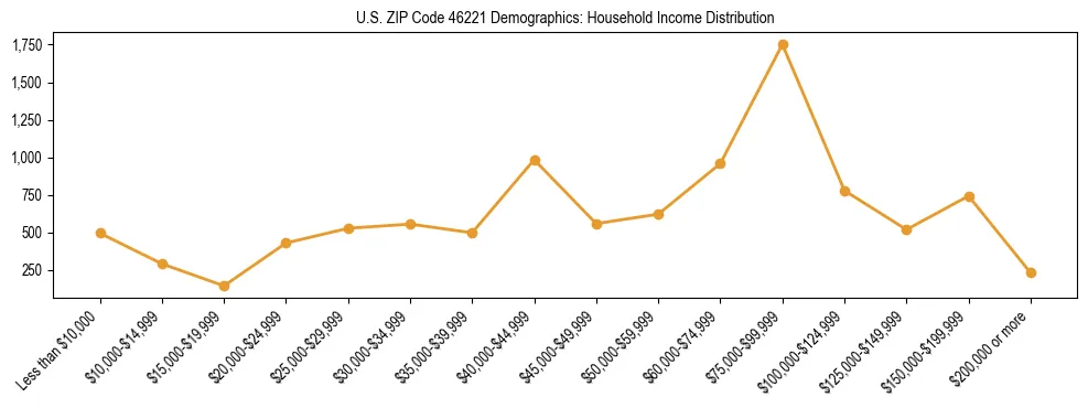 Horizontal bar chart showing household income distribution in US ZIP Code 46221.