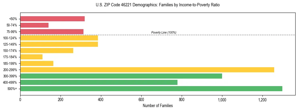 Horizontal bar chart showing family distribution by income-to-poverty ratio in US ZIP Code 46221, based on 2023 ACS data.