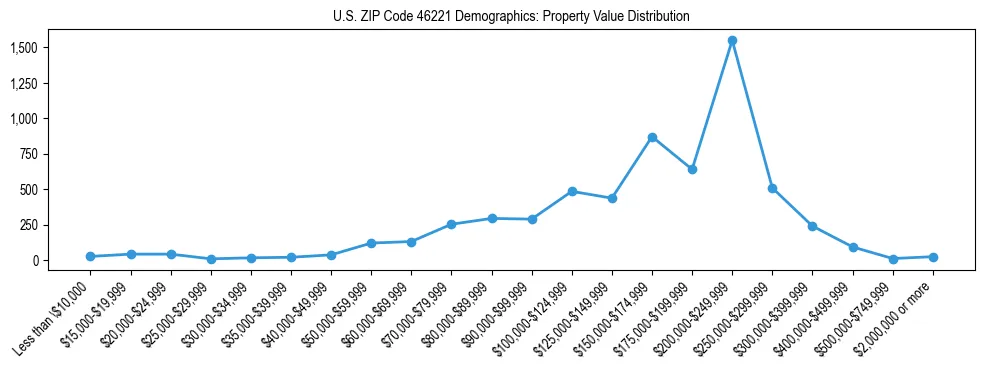 Line chart showing the distribution of property values for owner-occupied housing units in US ZIP Code 46221.