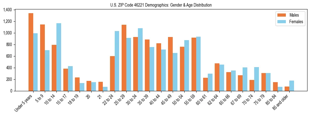 Bar chart showing the population distribution of US ZIP Code 46221 by age group and gender, based on 2023 ACS data.