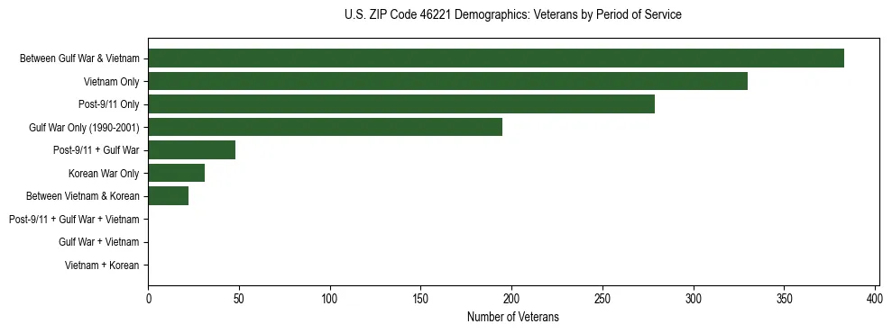 Horizontal bar chart showing veteran distribution by period of military service in US ZIP Code 46221, based on 2023 ACS data.