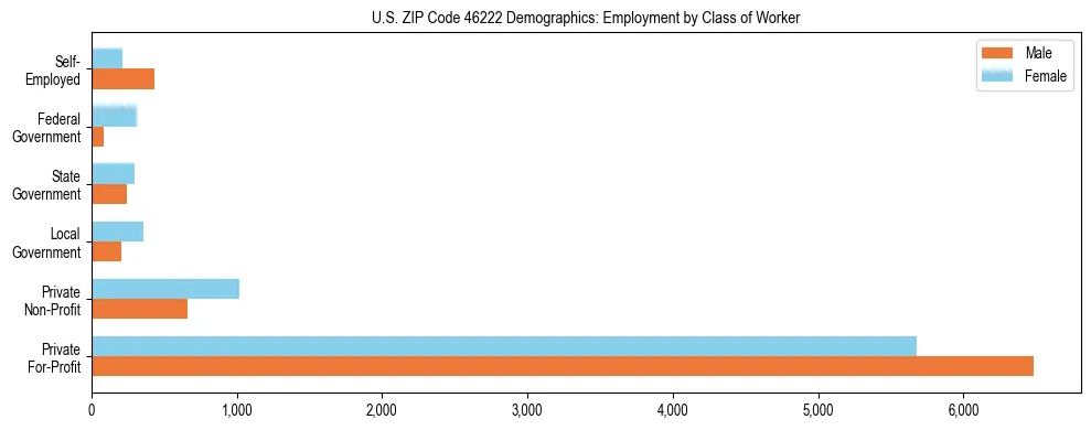 Horizontal bar chart showing employment distribution by class of worker and gender in US ZIP Code 46222, based on 2023 ACS data.