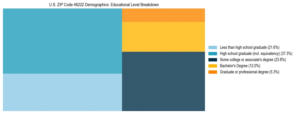 Treemap chart illustrating the educational attainment breakdown for population 25 years and over in US ZIP Code 46222.