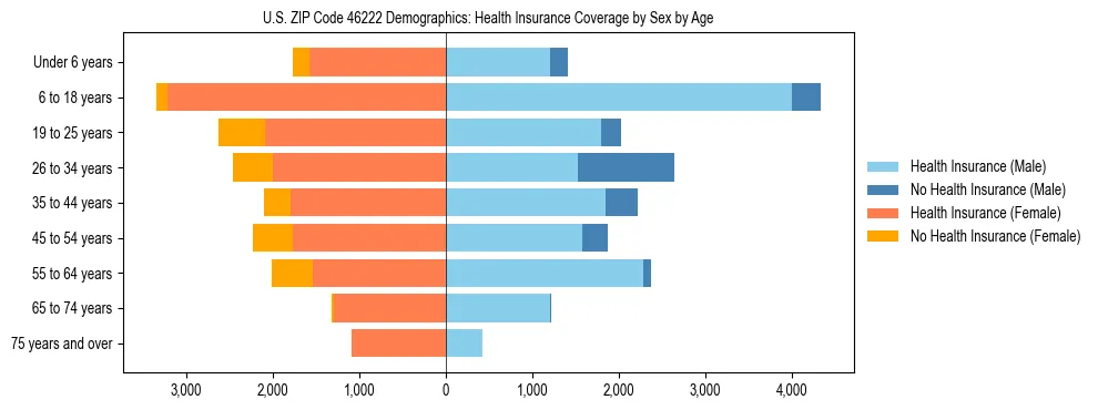 Pyramid chart showing health insurance coverage by age and sex in US ZIP Code 46222.