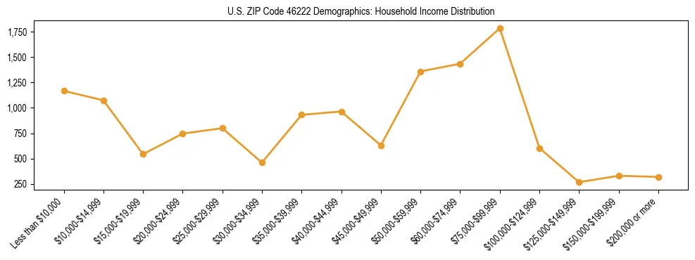 Horizontal bar chart showing household income distribution in US ZIP Code 46222.