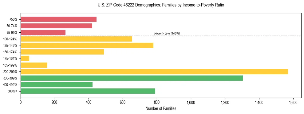 Horizontal bar chart showing family distribution by income-to-poverty ratio in US ZIP Code 46222, based on 2023 ACS data.