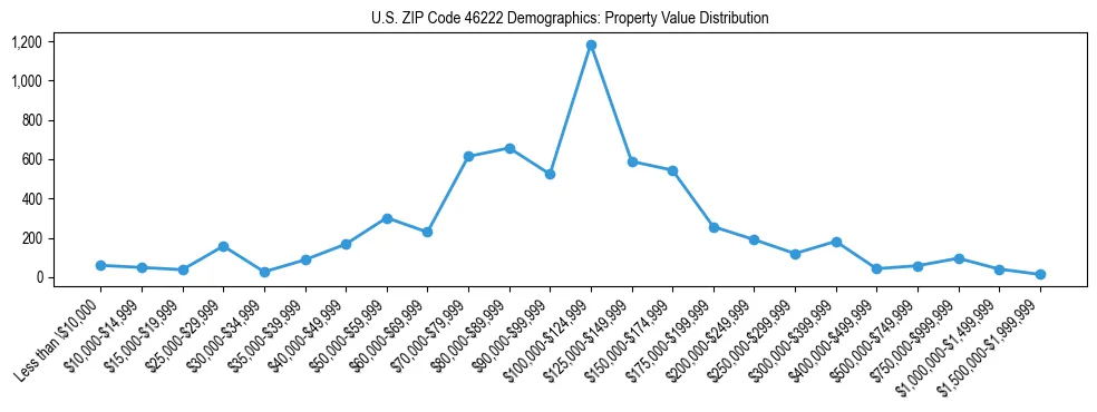Line chart showing the distribution of property values for owner-occupied housing units in US ZIP Code 46222.