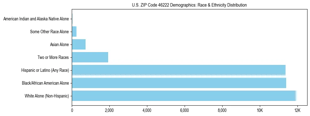Race and Ethnicity Distribution Chart for US ZIP Code 46222