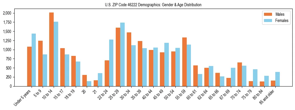 Bar chart showing the population distribution of US ZIP Code 46222 by age group and gender, based on 2023 ACS data.