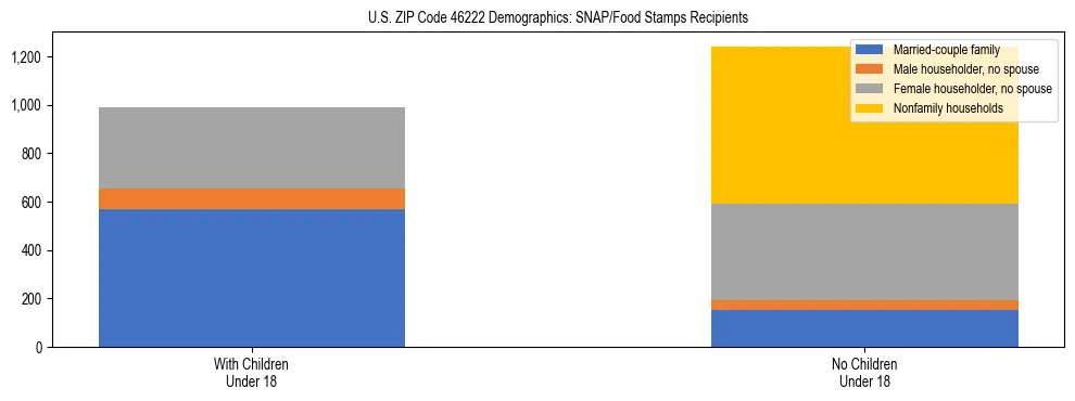 Stacked bar chart showing SNAP/Food Stamps recipient household composition by presence of children under 18 in US ZIP Code 46222, based on 2023 ACS data.