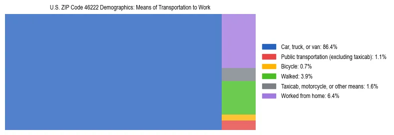 Treemap showing means of transportation to work distribution in US ZIP Code 46222.
