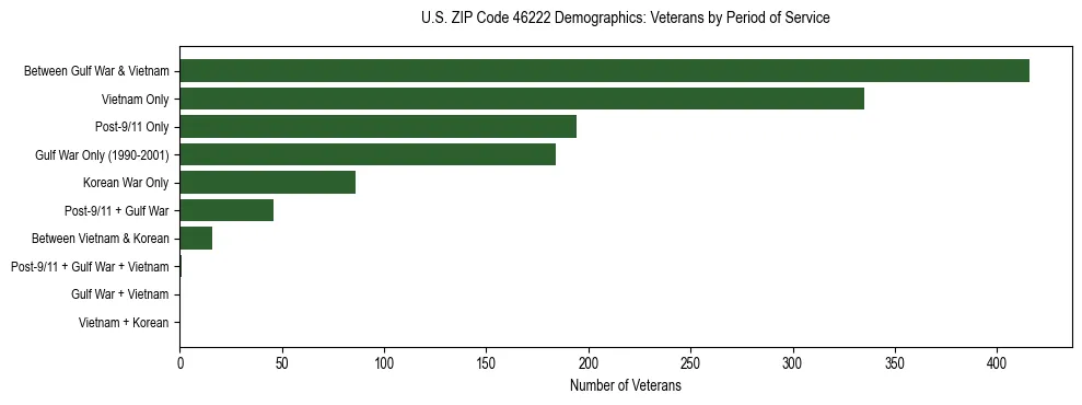 Horizontal bar chart showing veteran distribution by period of military service in US ZIP Code 46222, based on 2023 ACS data.