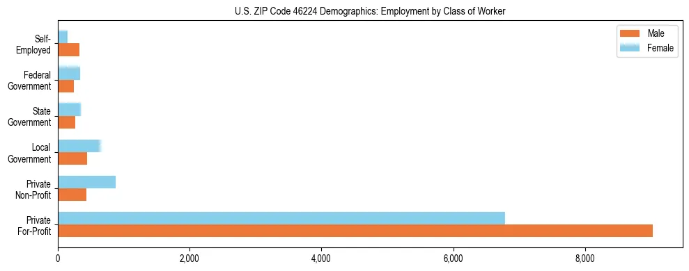 Horizontal bar chart showing employment distribution by class of worker and gender in US ZIP Code 46224, based on 2023 ACS data.