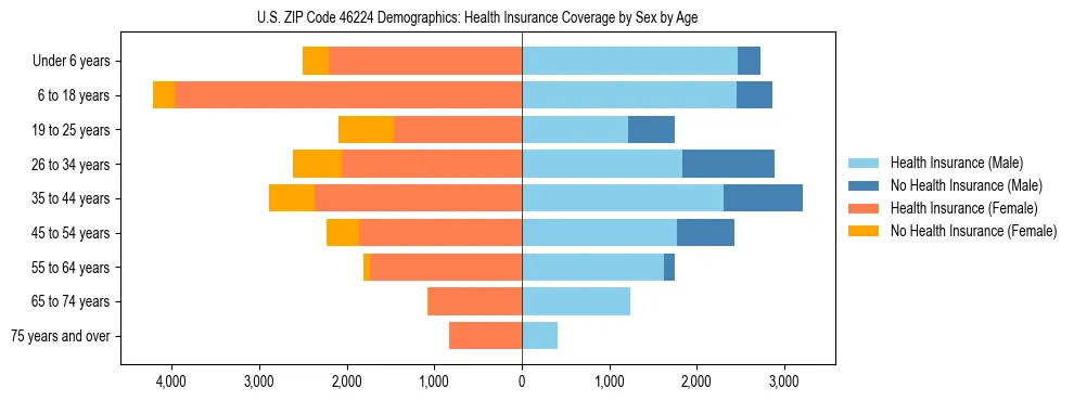 Pyramid chart showing health insurance coverage by age and sex in US ZIP Code 46224.