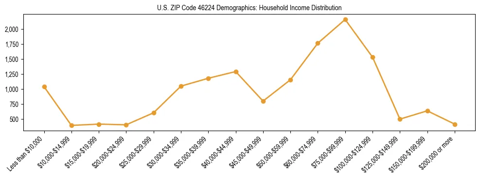 Horizontal bar chart showing household income distribution in US ZIP Code 46224.
